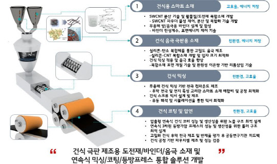 한국에너지기술연구원은 용매를 사용하지 않는 친환경 배터리 전극 제조를 위한 소재와 공정기술 개발에 나선다.  에너지연 제공